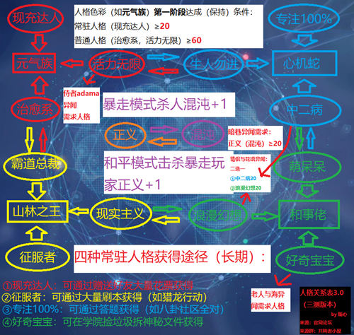 龙族幻想人格色彩怎么达成？人格选择培养攻略[视频][多图]图片2